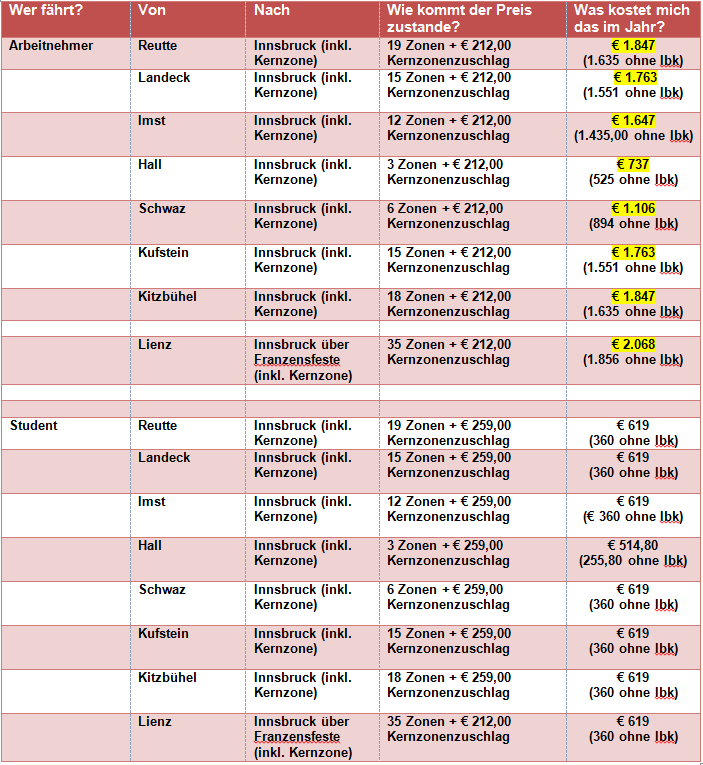 Statistik über die aktuellen Öffi-Ticket-Kosten in Tirol